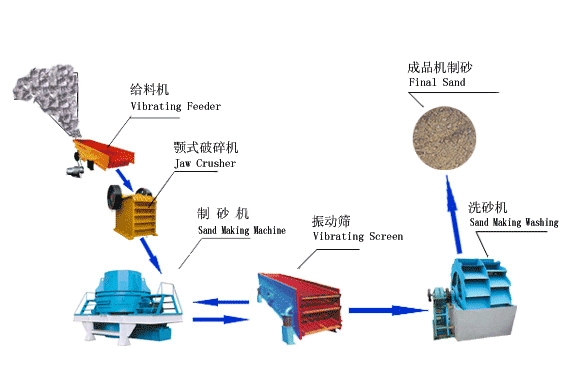 制砂生產(chǎn)線，制砂設(shè)備，制砂工藝，制砂工作原理，制砂機(jī)