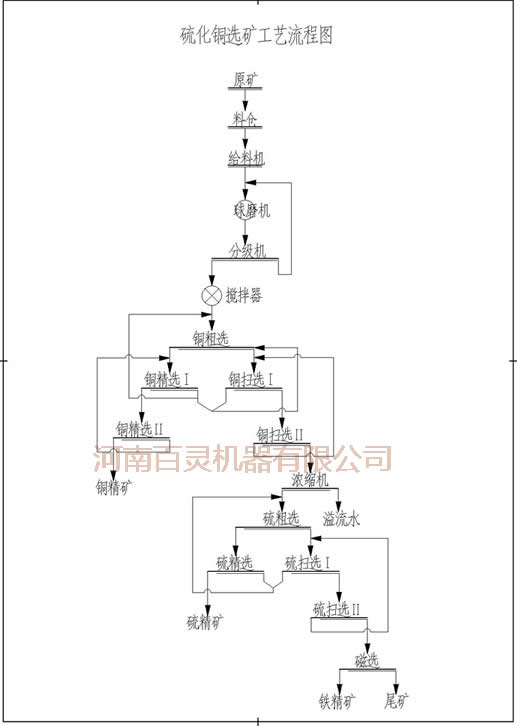 硫化銅礦選礦設備，河南百靈品質選礦設備