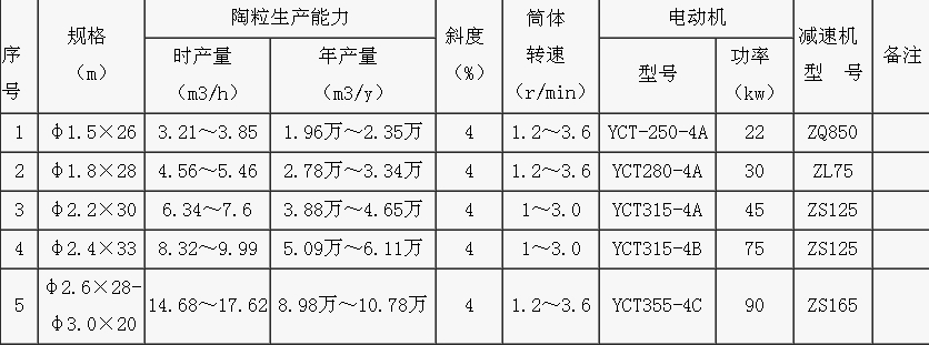 滎礦機器丨專業生產陶粒砂回轉窯