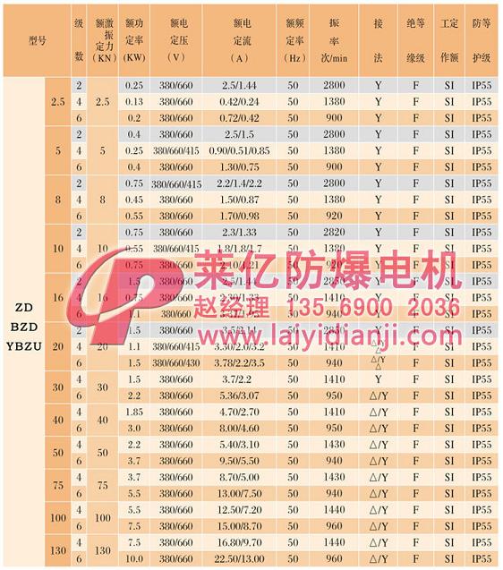 安陽萊億專注防爆振動(dòng)電機(jī)30年,專業(yè)生產(chǎn)ExdI YBZU煤礦用防爆振動(dòng)電機(jī),ExdII BT4粉塵防爆振動(dòng)電機(jī),Ex DIPA21TAT4粉塵防爆振動(dòng)電機(jī),ExdII CT4 BZD氫氣乙炔用防爆振動(dòng)電機(jī),公司經(jīng)先進(jìn)考核認(rèn)證,并取得防爆合格證,安標(biāo)證,生產(chǎn)許可證等國家認(rèn)證。我公司以高質(zhì)量的產(chǎn)品和服務(wù),力求用戶滿意。聯(lián)系人:趙經(jīng)理,電話:135-6900-2036,網(wǎng)址www.laiyidianji.com