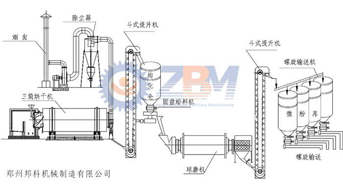 山西環(huán)保煤泥烘干機廠家bkl小型煤泥烘干機設備型號