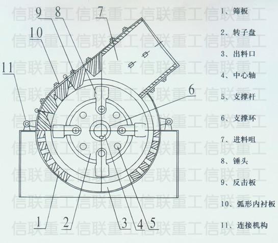 信聯重工錘式破碎機結構緊湊 易損件少 耐磨性好