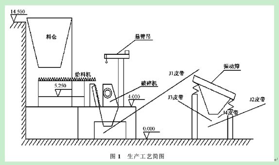 破碎篩分系統
