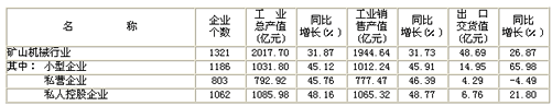 2011年1-9月礦山機械行業(yè)生產(chǎn)銷售總值表
