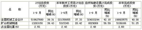 2011年1-9月礦山機械行業(yè)固定資產(chǎn)投資表