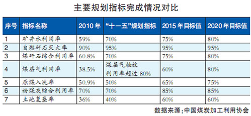 中國煤炭加工利用協(xié)會(huì)副會(huì)長張紹強(qiáng):我國原煤入選比重偏低