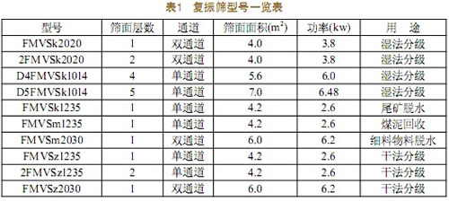 FMVS系列復合振動篩