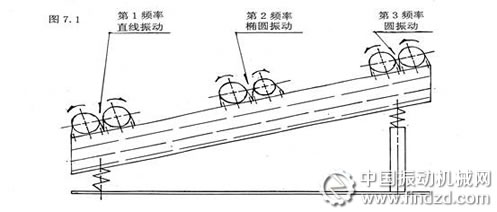 多頻振動(dòng)篩