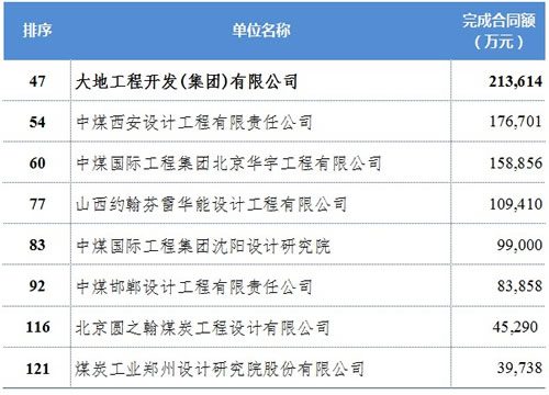 大地工程開發(fā)集團(tuán)榮列全國勘察設(shè)計(jì)企業(yè)2013年完成工程總承包合同額排序第47位