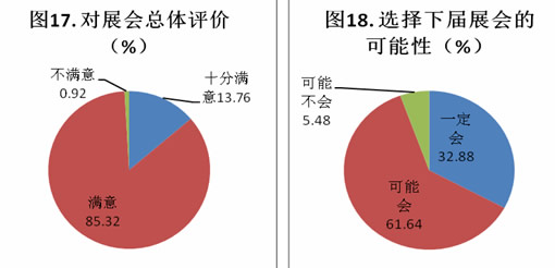 三磨展參展商對(duì)觀眾及參展效果滿意度分析