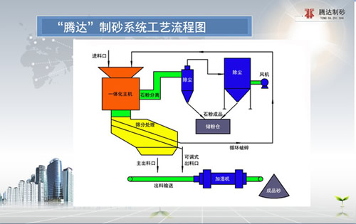 “騰達(dá)”機(jī)制砂系統(tǒng)發(fā)明背景及系統(tǒng)介紹