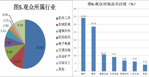 第二屆中國(guó)(鄭州)國(guó)際磨料磨具磨削展覽會(huì)數(shù)據(jù)分析