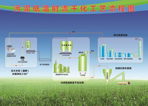 污泥低溫射流干化工藝系統