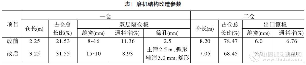 聯合預粉磨系統磨內結構的改造與效果