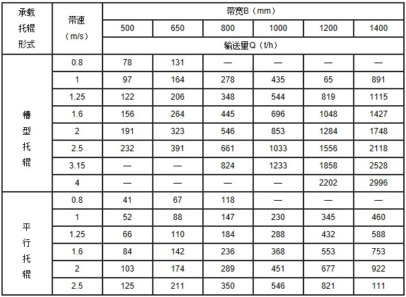 皮帶輸送機(jī)技術(shù)參數(shù)表1