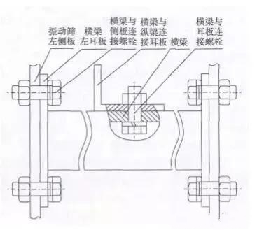 直線振動(dòng)篩橫梁裂紋、斷裂的7個(gè)原因，延長(zhǎng)使用壽命的7個(gè)措施