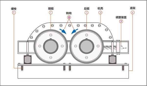 對輥破碎機(jī)(圖3) 對輥破碎機(jī)(圖3)