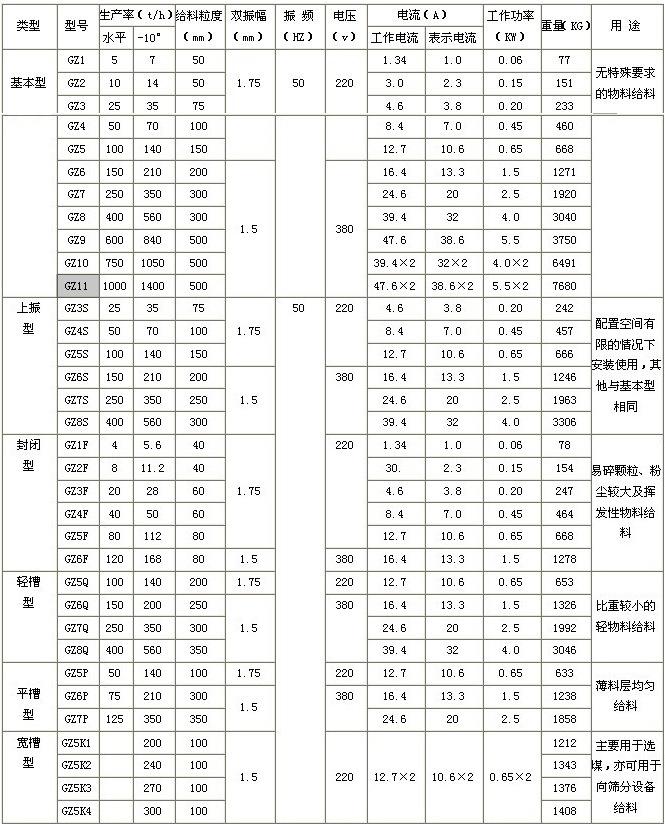 GZ3電磁振動(dòng)給料機(jī)參數(shù)